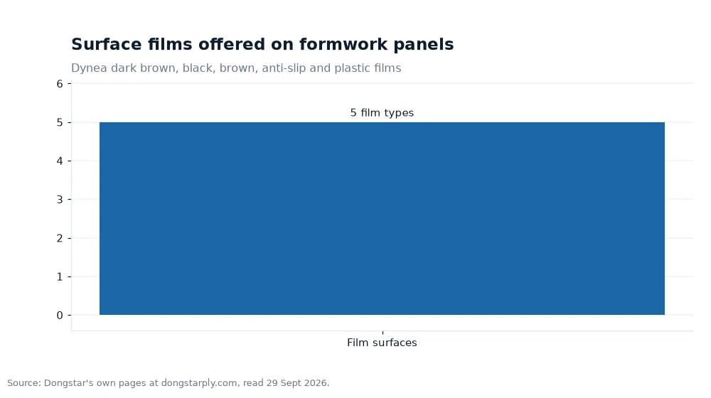 Bar chart: Surface films offered on formwork panels